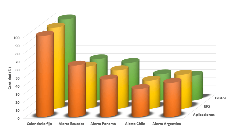Cantidad de aplicaciones,  índice de impacto ambiental (EIQ) y costos en sistemas productivos manejados con estrategias de alerta temprana
