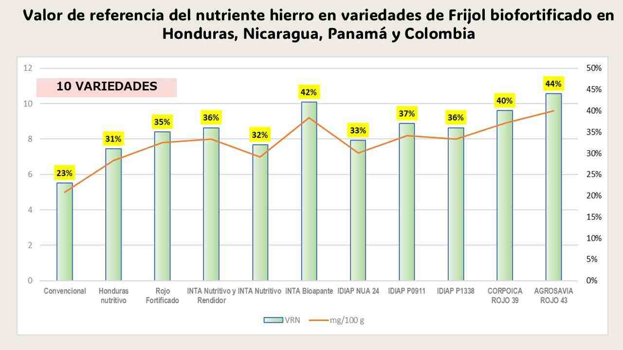 Contenido de hierro en semillas de frijoles biofortificados para ALC.