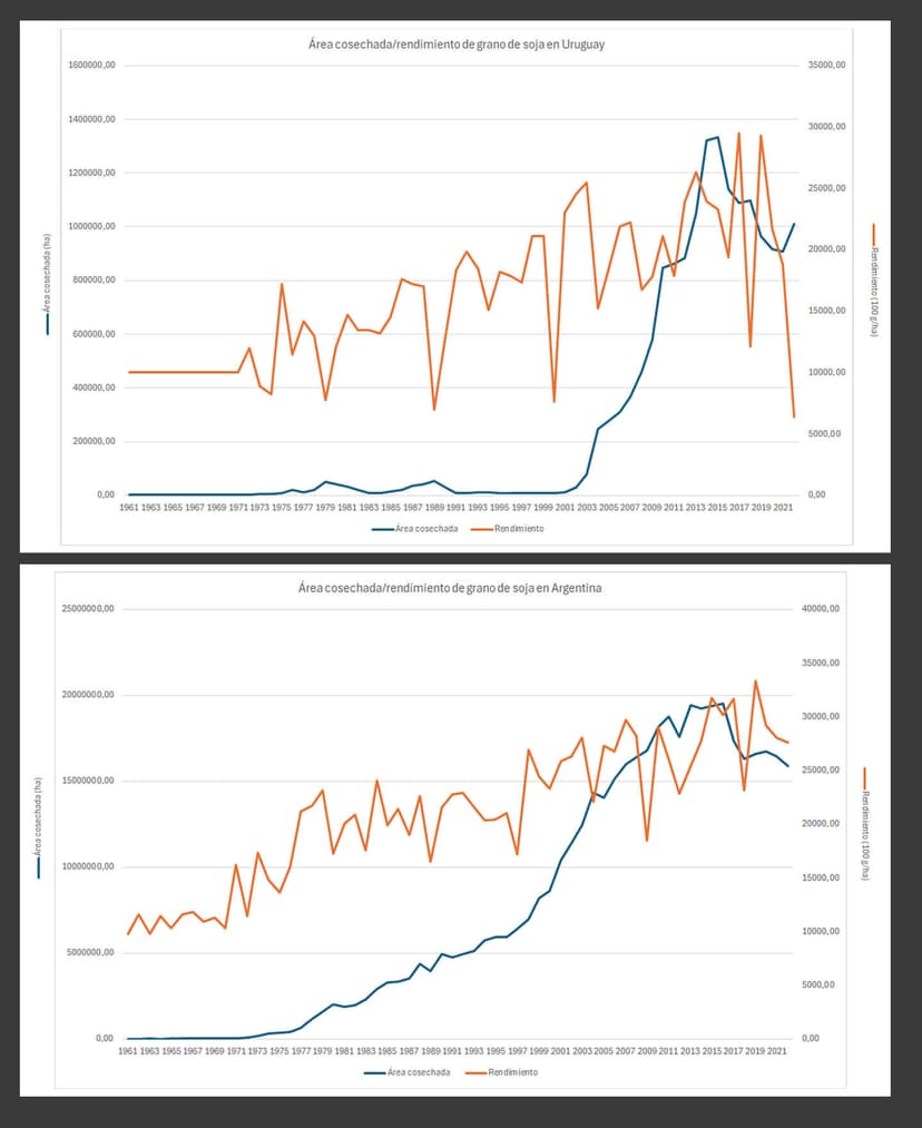 Producción de soja en Uruguay y Argentina