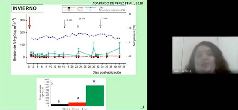 Presentación de resultados asociados a emisiones de N<sub>2</sub>O por la Ing. Gabriela Perez