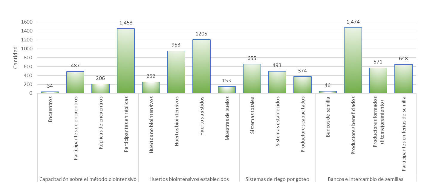 Principales estadísticas de resultados