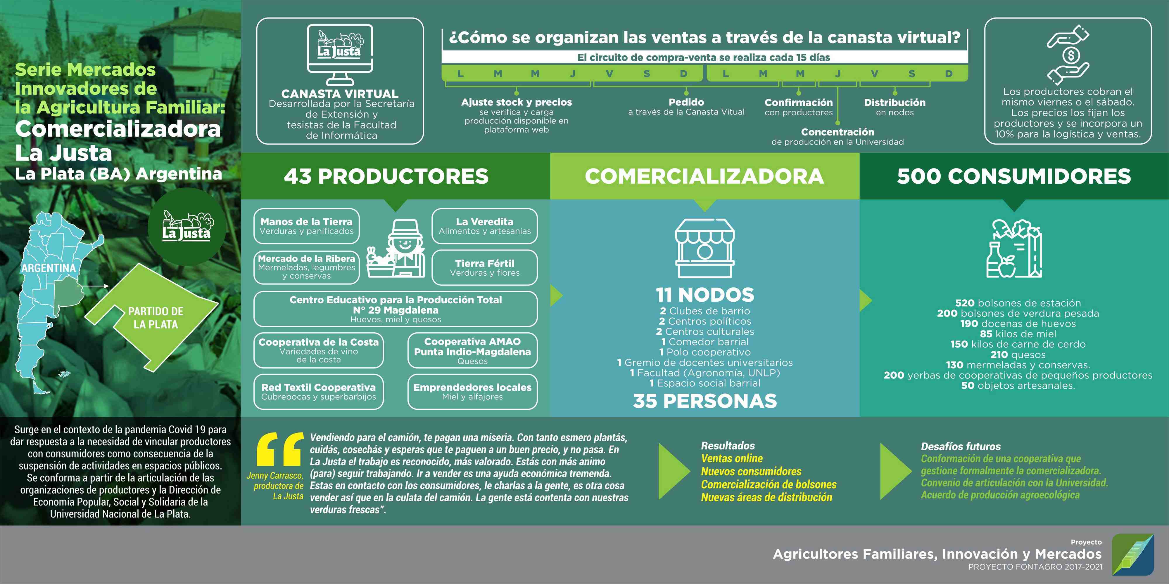 Pandemia y mercados de la Agricultura Familiar: Comercializadora “La Justa”